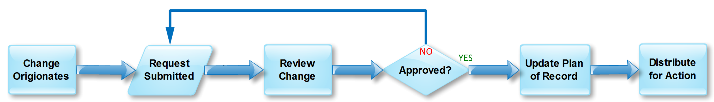 Table: Problem vs Solution Involvement Problem vs Solution