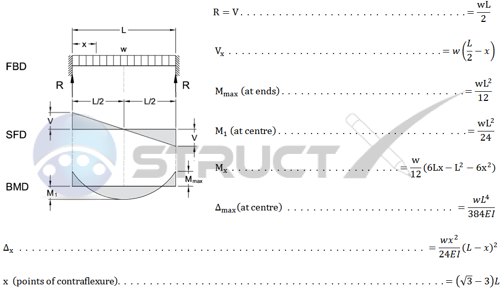 I Beam Deflection Chart