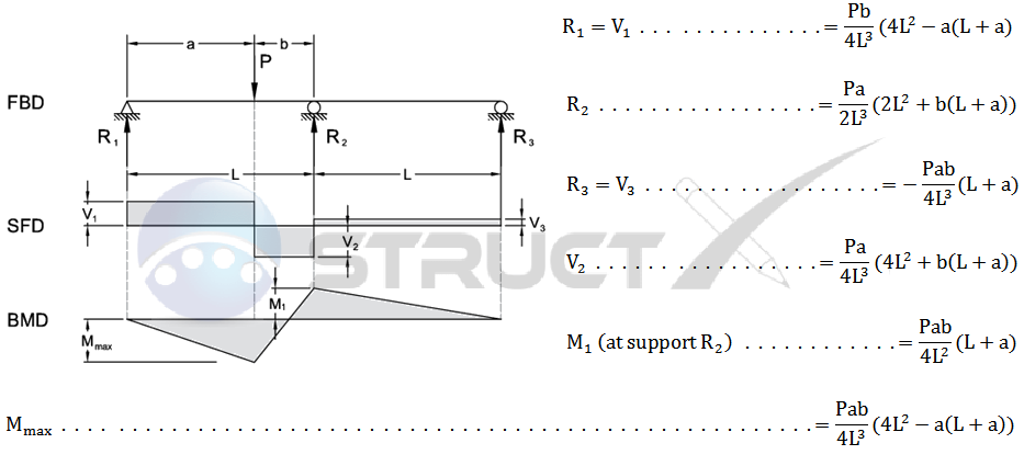 Continuous Beam - Two Span with Point Load Over One Span at Any Point