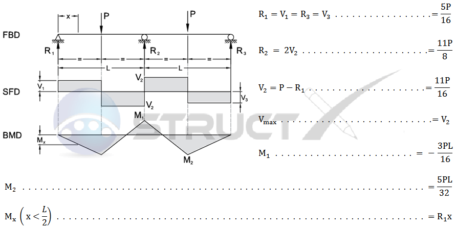 Continuous Beam – Two Equal Spans with Point Loads Centrally Located Over Both Spans