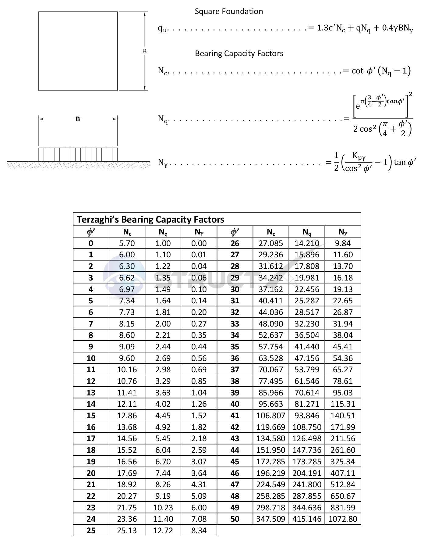 Ground Bearing Pressure Chart