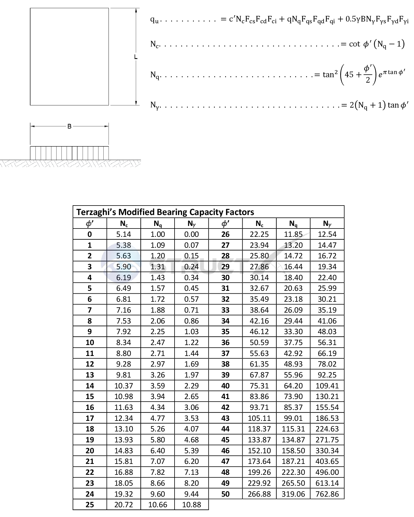 Ground Bearing Pressure Chart