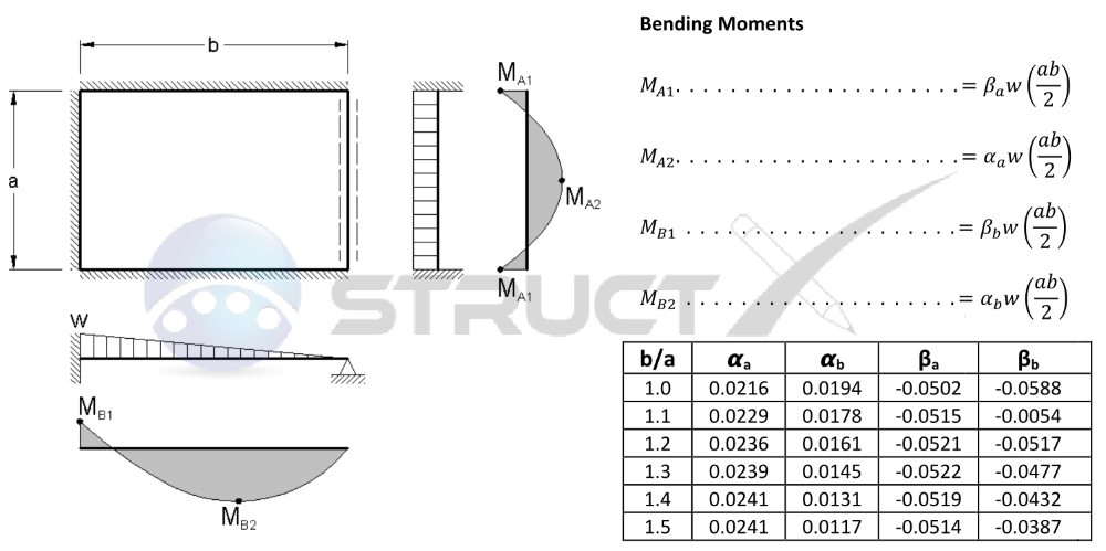 Plate Simply Supported On One Edge, Fixed On Three With Varying Load
